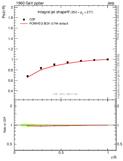 Plot of js_int in 1960 GeV ppbar collisions