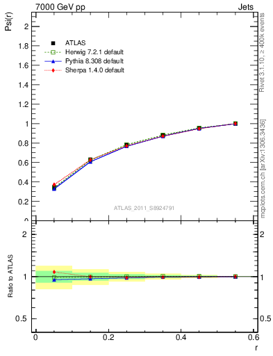 Plot of js_int in 7000 GeV pp collisions