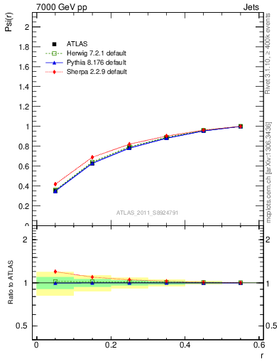Plot of js_int in 7000 GeV pp collisions
