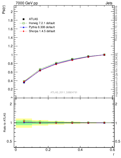 Plot of js_int in 7000 GeV pp collisions