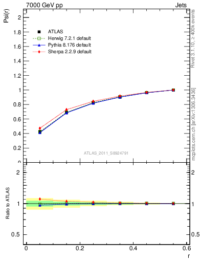 Plot of js_int in 7000 GeV pp collisions