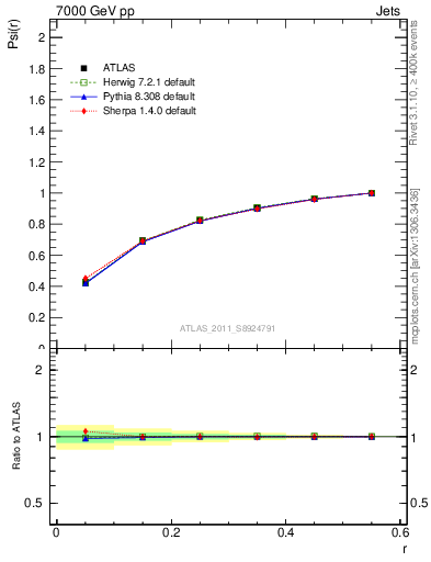 Plot of js_int in 7000 GeV pp collisions