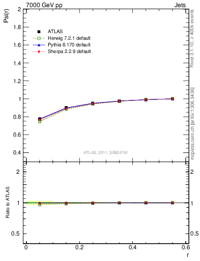 Plot of js_int in 7000 GeV pp collisions