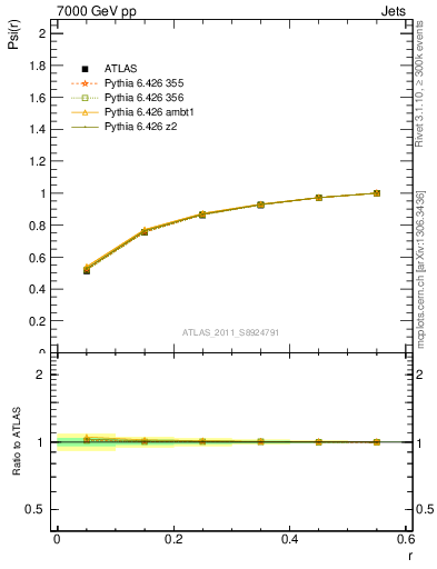 Plot of js_int in 7000 GeV pp collisions