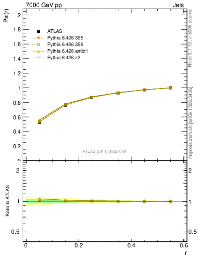 Plot of js_int in 7000 GeV pp collisions