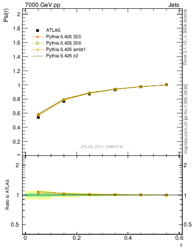 Plot of js_int in 7000 GeV pp collisions