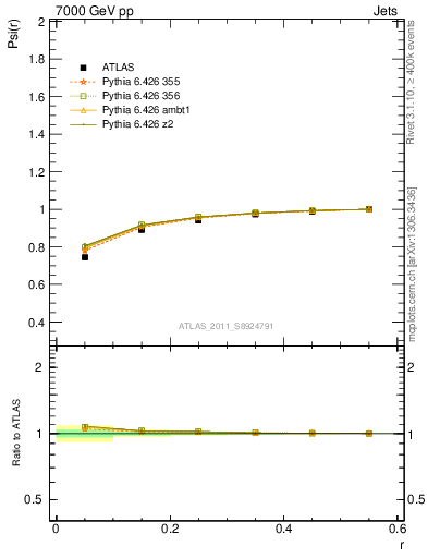 Plot of js_int in 7000 GeV pp collisions