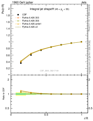 Plot of js_int in 1960 GeV ppbar collisions