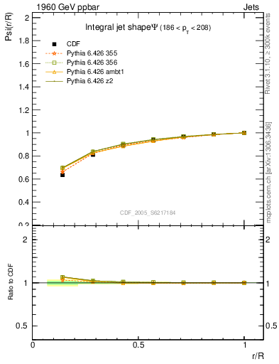 Plot of js_int in 1960 GeV ppbar collisions