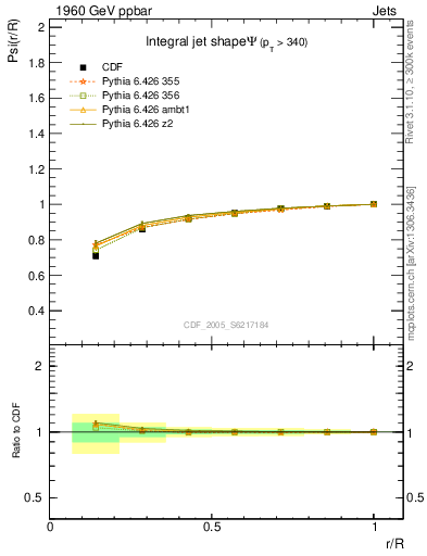 Plot of js_int in 1960 GeV ppbar collisions