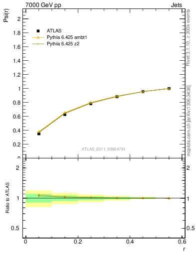 Plot of js_int in 7000 GeV pp collisions