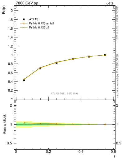 Plot of js_int in 7000 GeV pp collisions