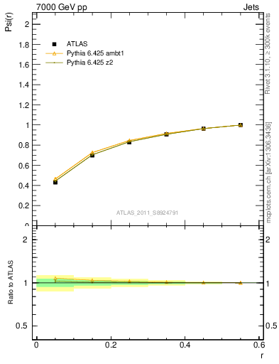 Plot of js_int in 7000 GeV pp collisions