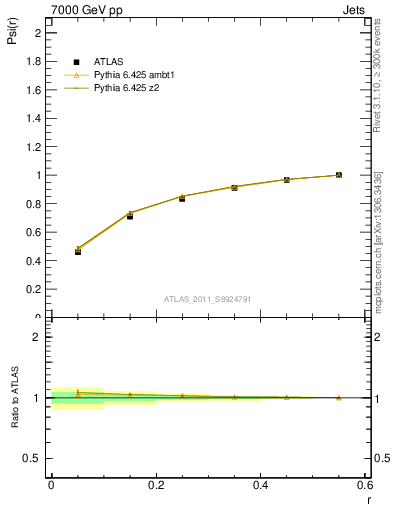 Plot of js_int in 7000 GeV pp collisions