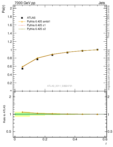 Plot of js_int in 7000 GeV pp collisions