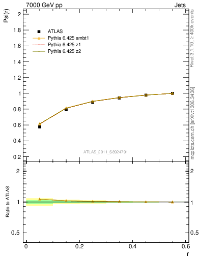 Plot of js_int in 7000 GeV pp collisions