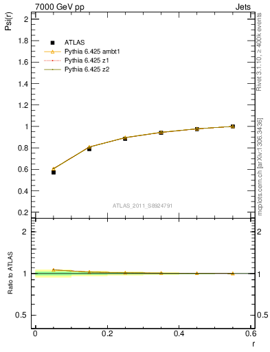 Plot of js_int in 7000 GeV pp collisions
