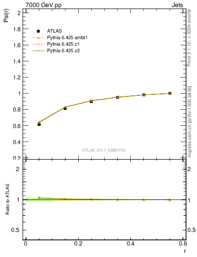 Plot of js_int in 7000 GeV pp collisions