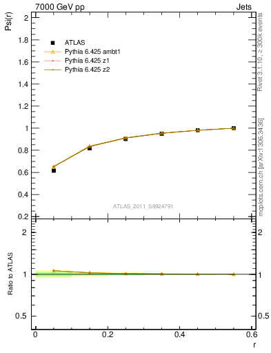 Plot of js_int in 7000 GeV pp collisions