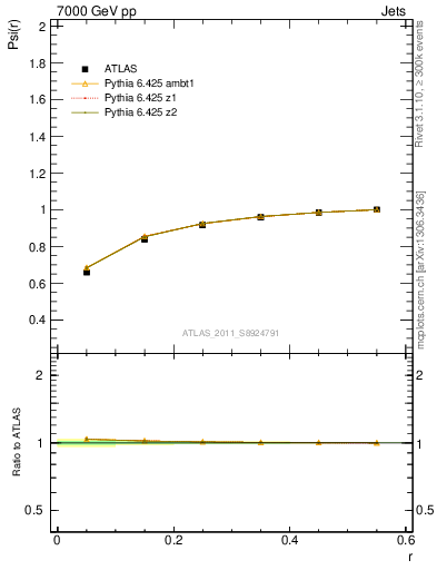Plot of js_int in 7000 GeV pp collisions