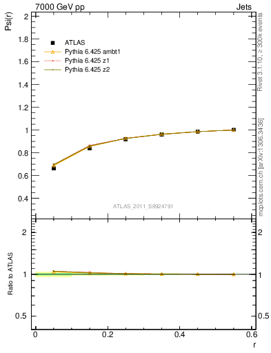 Plot of js_int in 7000 GeV pp collisions