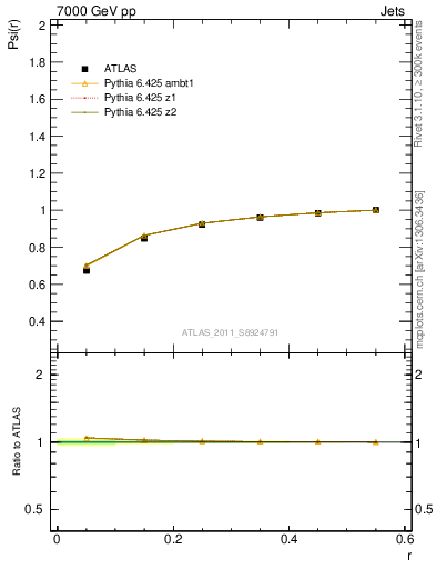 Plot of js_int in 7000 GeV pp collisions