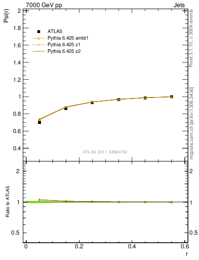 Plot of js_int in 7000 GeV pp collisions