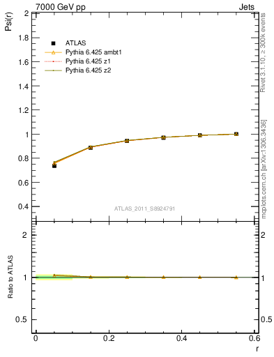 Plot of js_int in 7000 GeV pp collisions