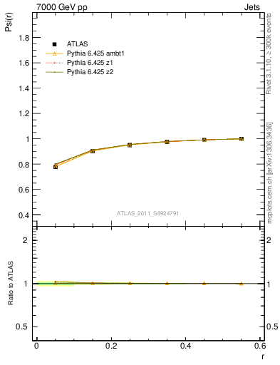 Plot of js_int in 7000 GeV pp collisions