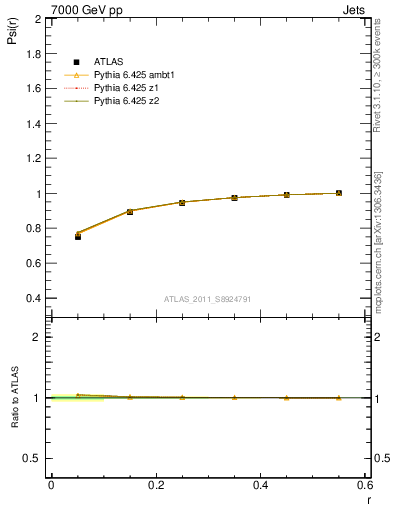 Plot of js_int in 7000 GeV pp collisions