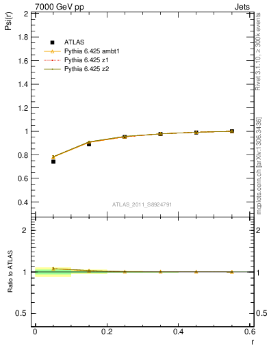 Plot of js_int in 7000 GeV pp collisions