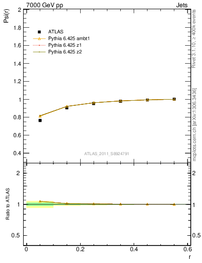 Plot of js_int in 7000 GeV pp collisions