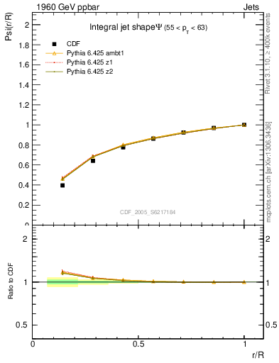 Plot of js_int in 1960 GeV ppbar collisions