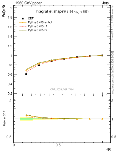 Plot of js_int in 1960 GeV ppbar collisions