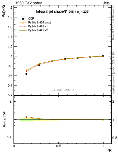 Plot of js_int in 1960 GeV ppbar collisions