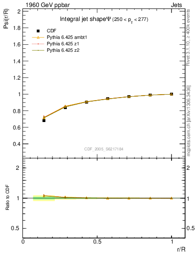 Plot of js_int in 1960 GeV ppbar collisions