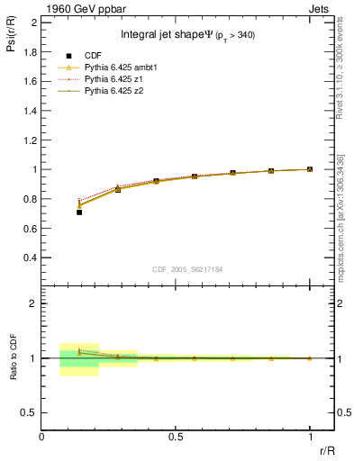 Plot of js_int in 1960 GeV ppbar collisions