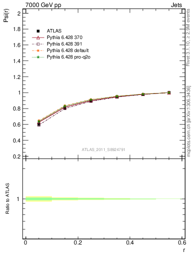 Plot of js_int in 7000 GeV pp collisions