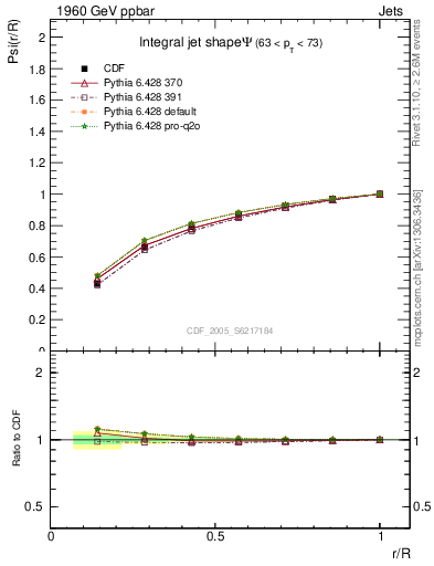 Plot of js_int in 1960 GeV ppbar collisions