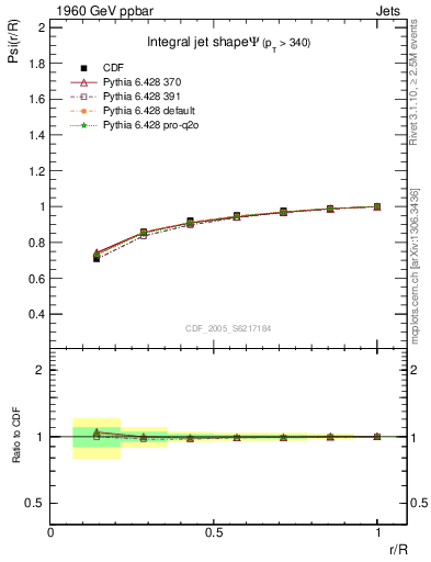 Plot of js_int in 1960 GeV ppbar collisions