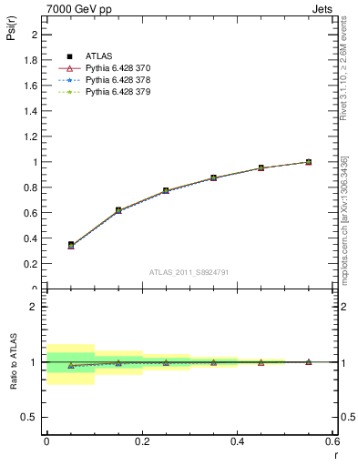 Plot of js_int in 7000 GeV pp collisions