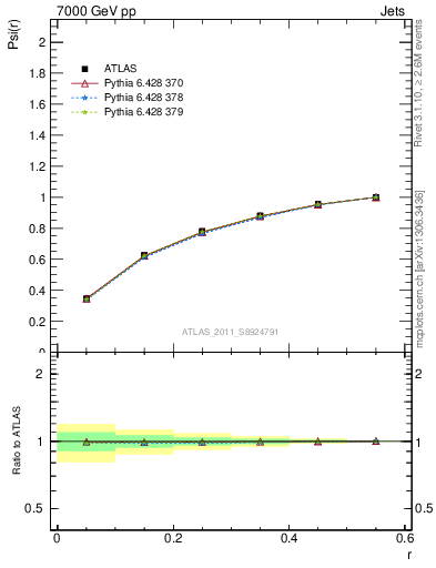 Plot of js_int in 7000 GeV pp collisions