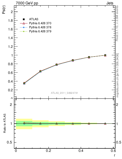 Plot of js_int in 7000 GeV pp collisions