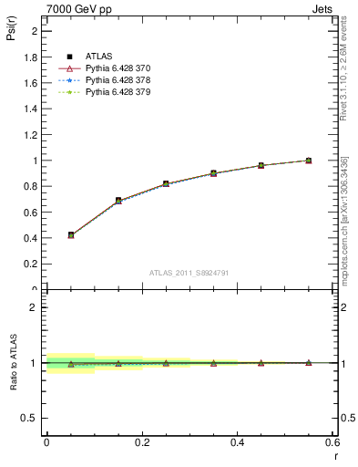 Plot of js_int in 7000 GeV pp collisions
