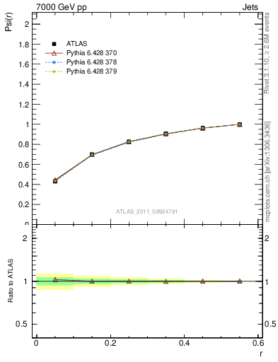 Plot of js_int in 7000 GeV pp collisions