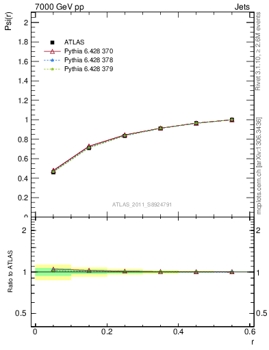 Plot of js_int in 7000 GeV pp collisions