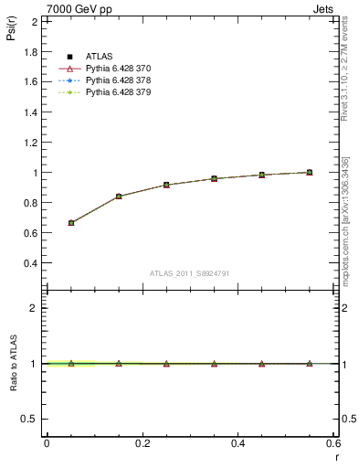 Plot of js_int in 7000 GeV pp collisions