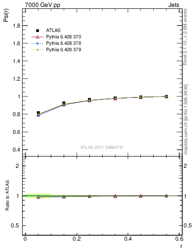 Plot of js_int in 7000 GeV pp collisions