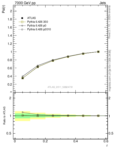 Plot of js_int in 7000 GeV pp collisions