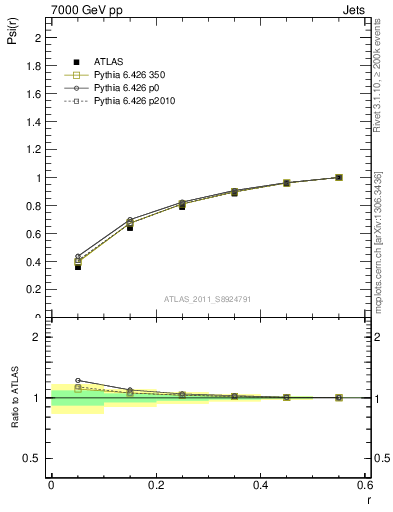 Plot of js_int in 7000 GeV pp collisions